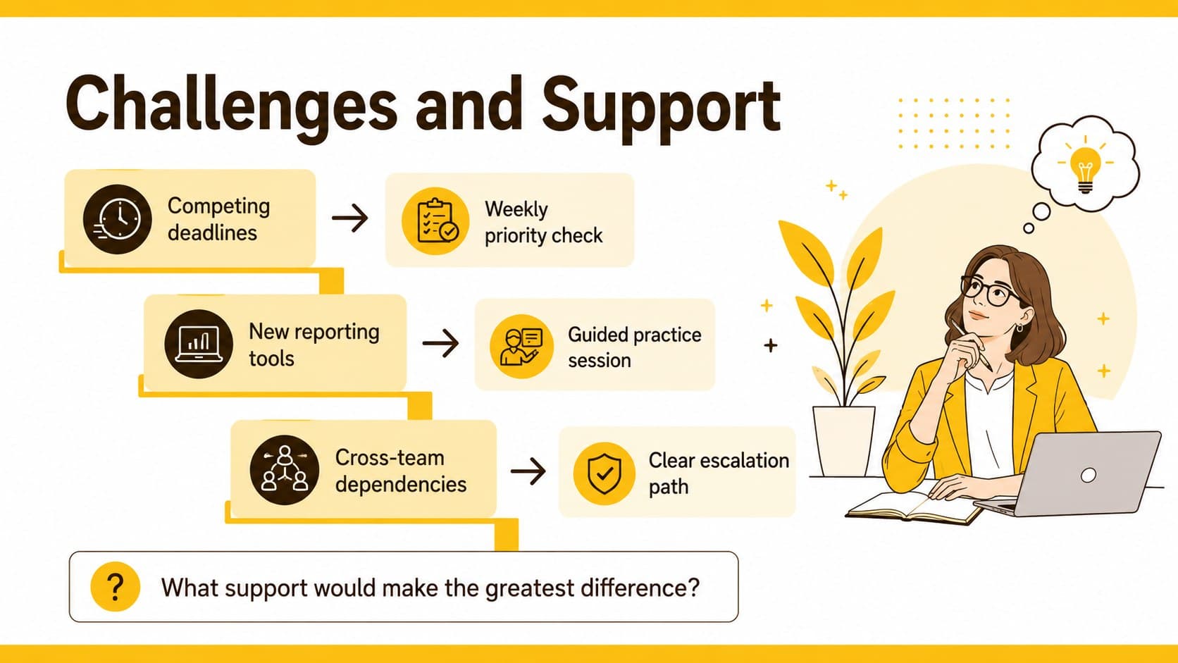 Manager one-on-one review slide mapping employee challenges to practical workplace support.