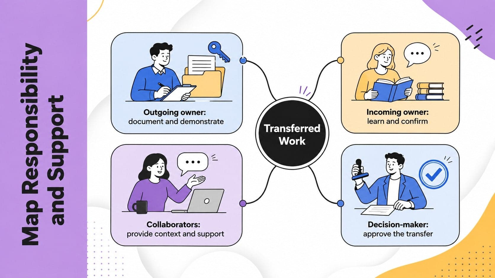 Responsibility transfer map identifying the outgoing owner, incoming owner, collaborators, and decision-maker.