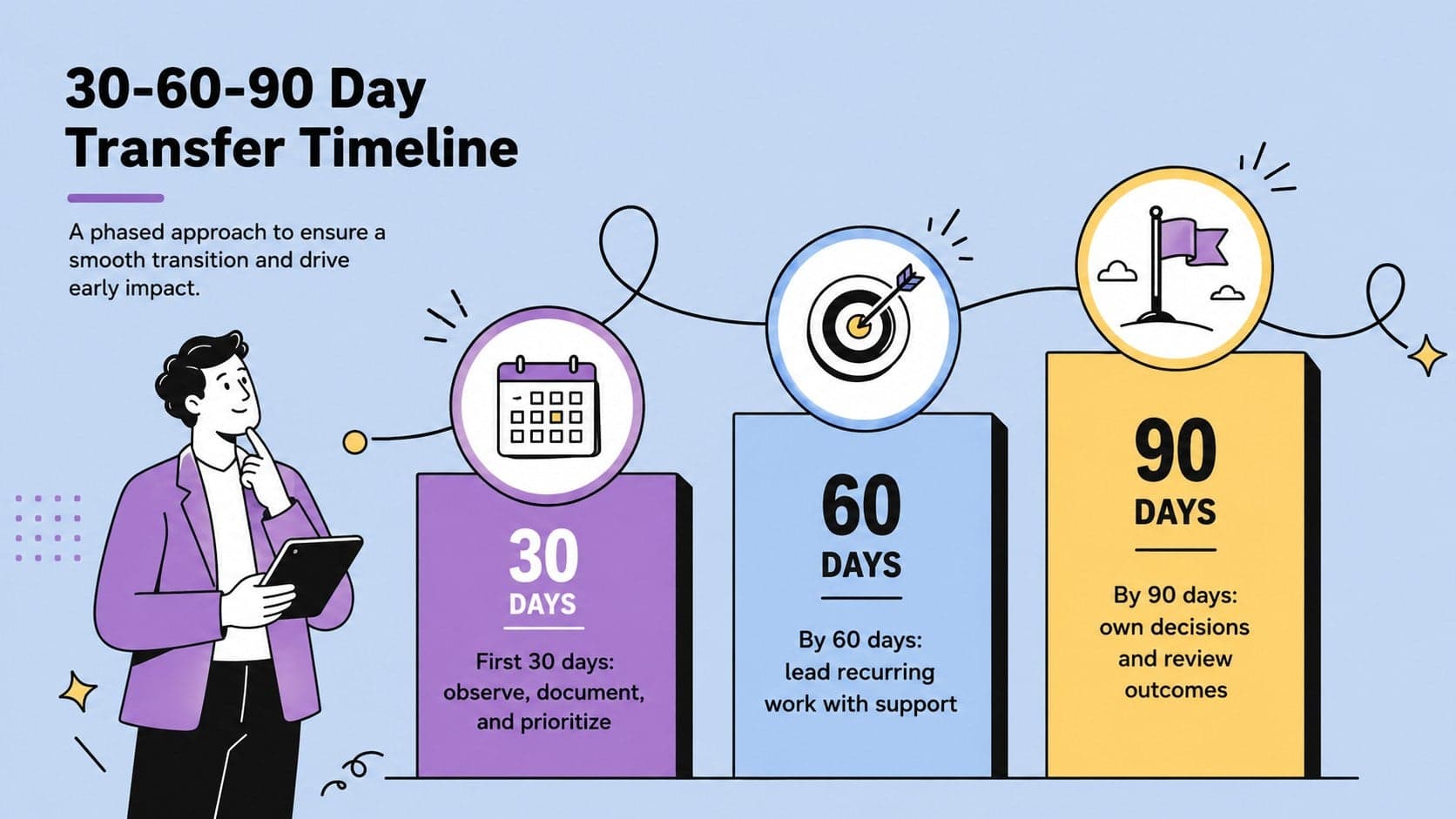 Responsibility transfer timeline template presenting 30-day, 60-day, and 90-day handover milestones.