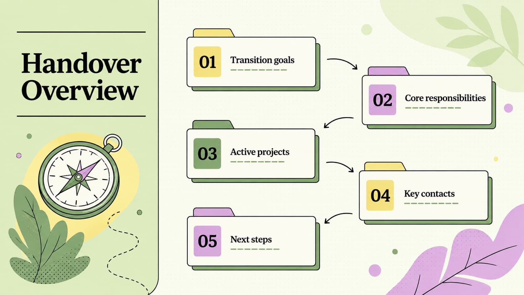 Employee handover presentation template agenda outlining goals, responsibilities, projects, contacts, and next steps.
