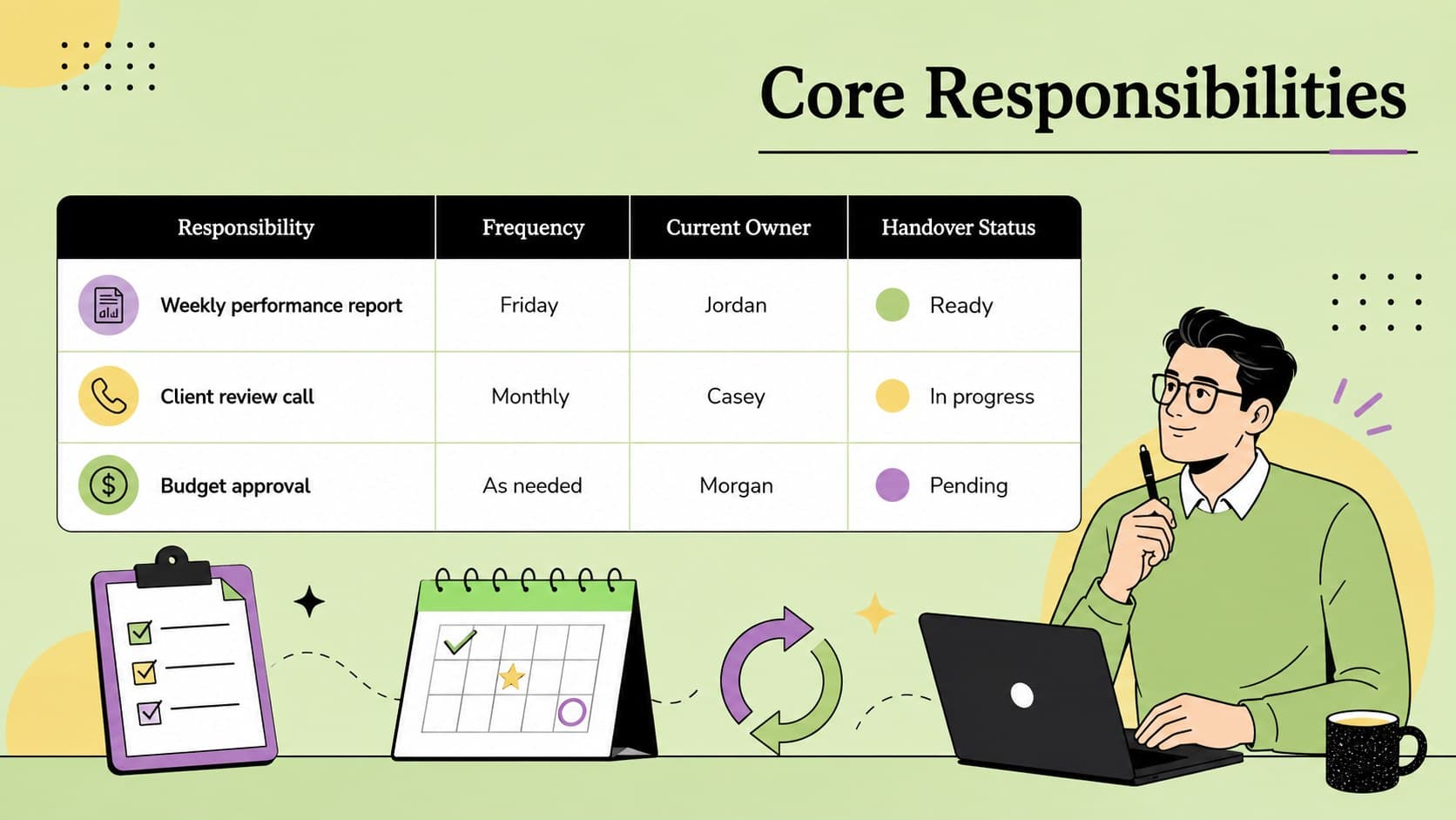 Role transition checklist slide showing recurring duties, current owners, frequency, and handover status.