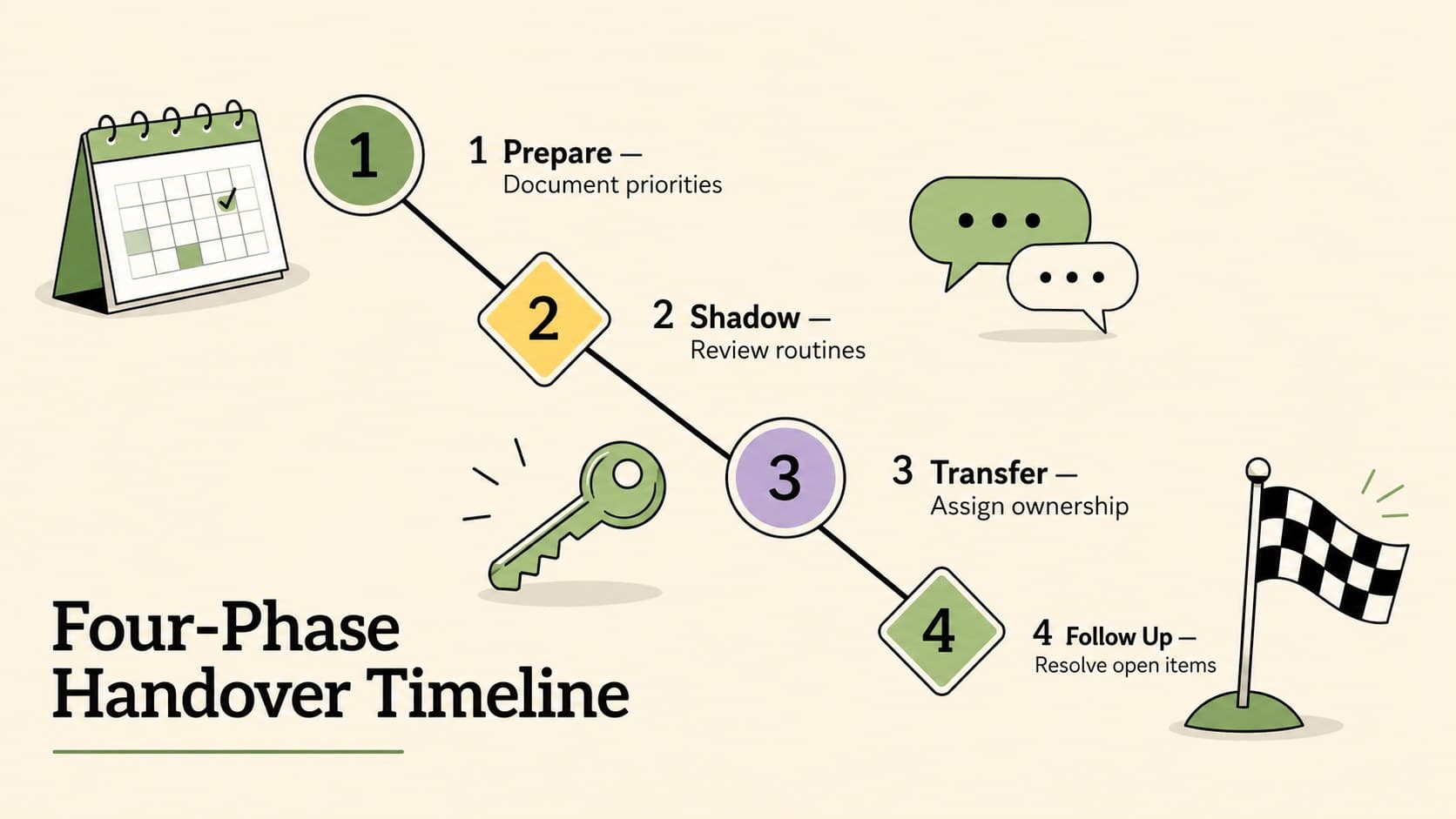 Team continuity planning presentation timeline with preparation, shadowing, ownership transfer, and follow-up phases.