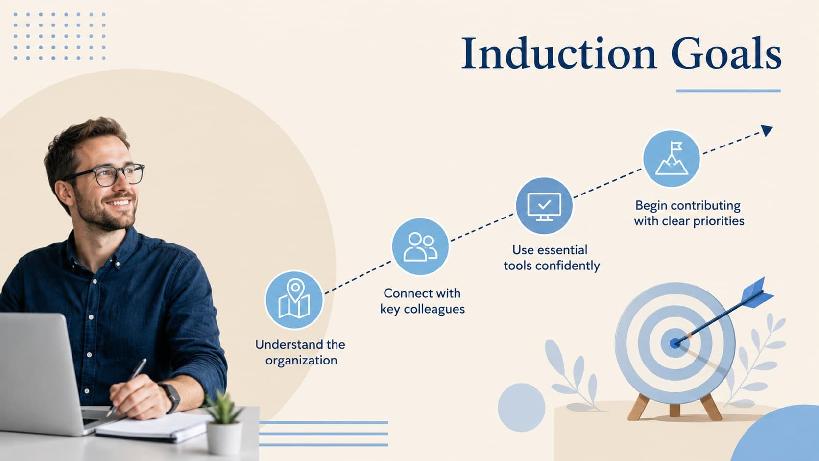 Employee induction goals slide outlining knowledge, connection, confidence, and early contribution.