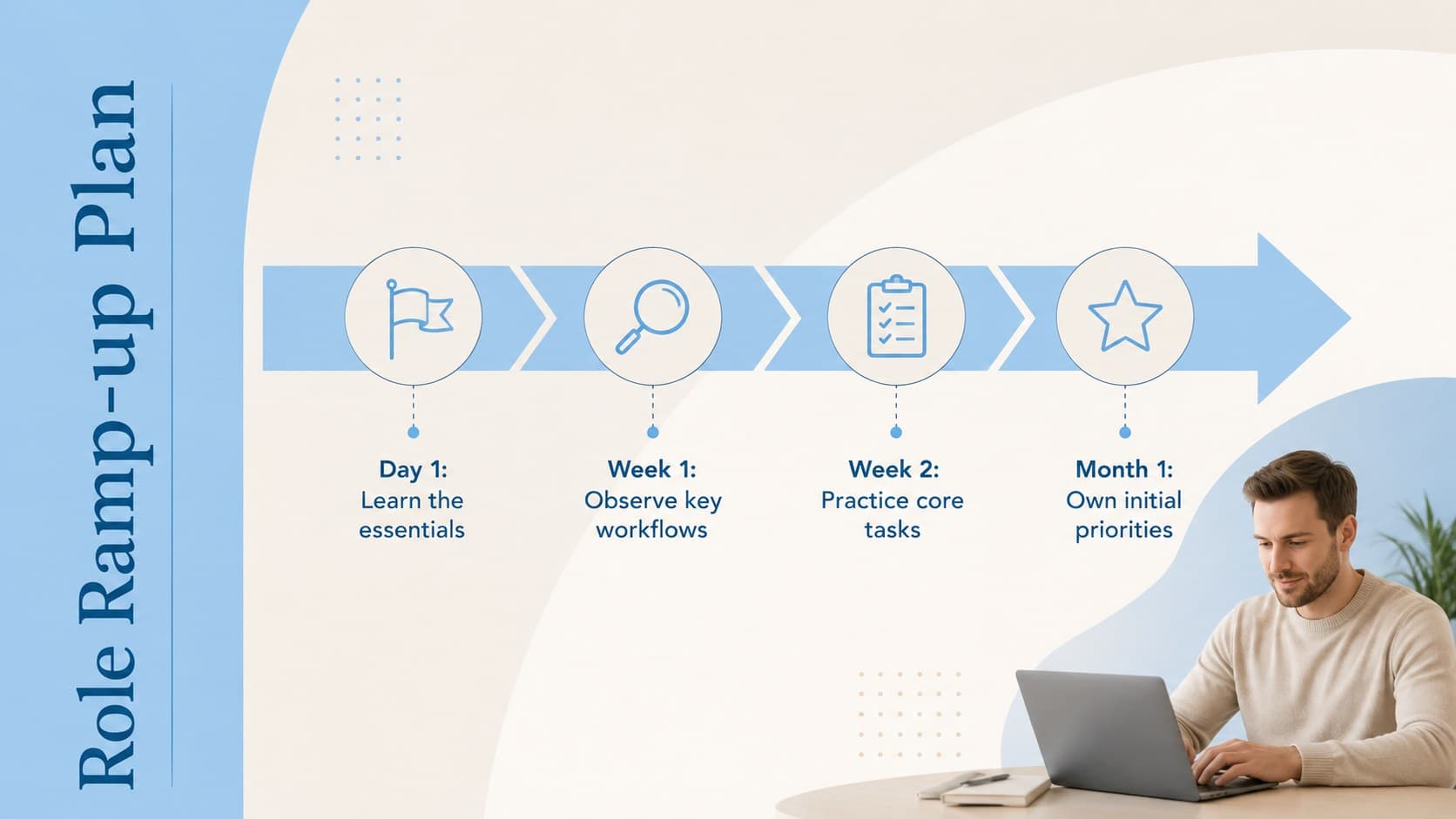 Role ramp-up plan mapping employee priorities from the first day through the first month.