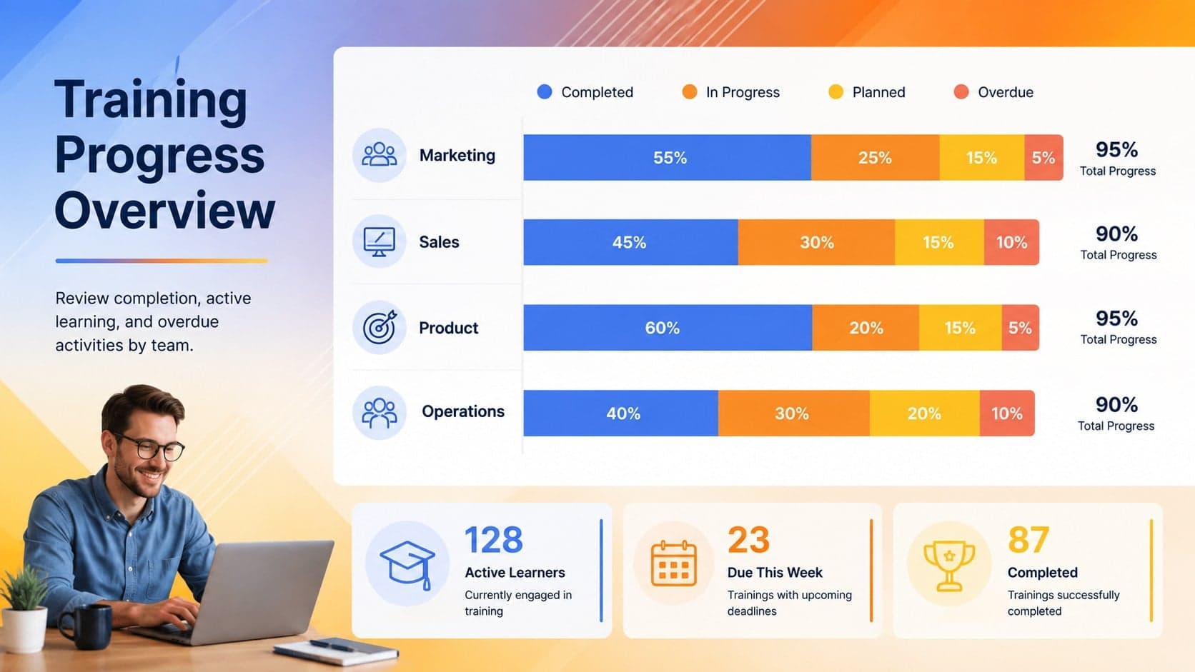Staff training progress tracker displaying completion metrics, overdue activities, and team learning status.