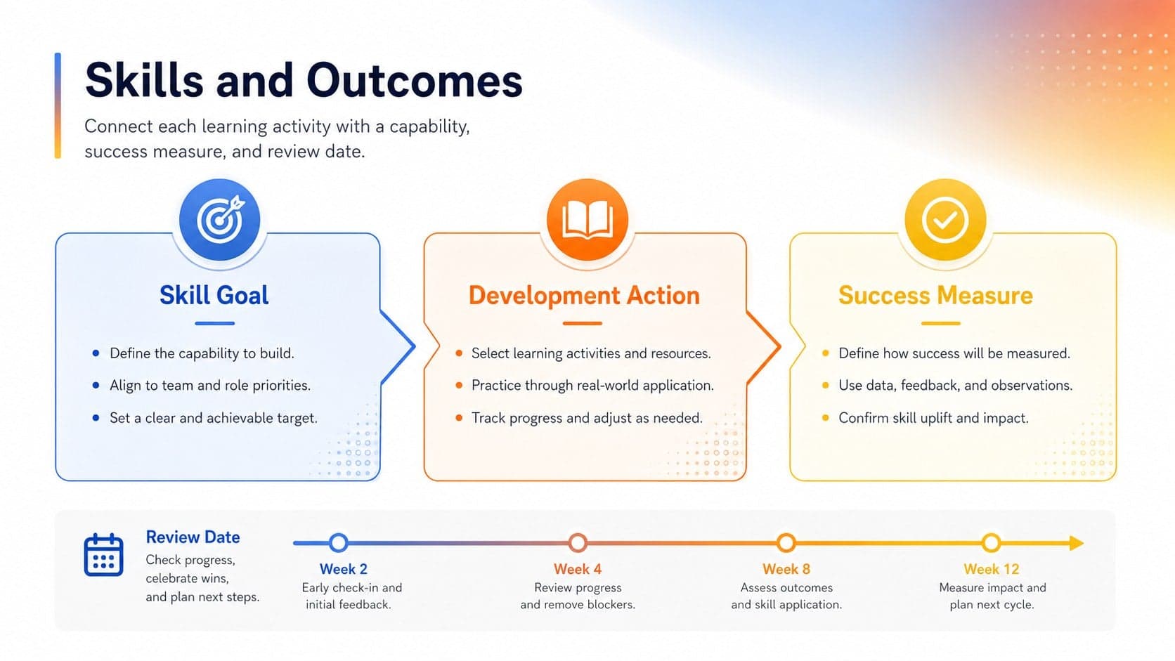 Workforce skills planning sheet preview connecting development goals with actions, measures, and review dates.