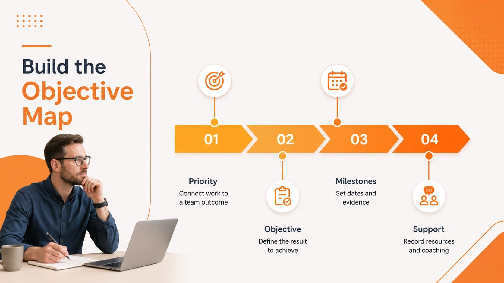 Employee objective tracking presentation slide mapping priorities, outcomes, milestones, and support needs.
