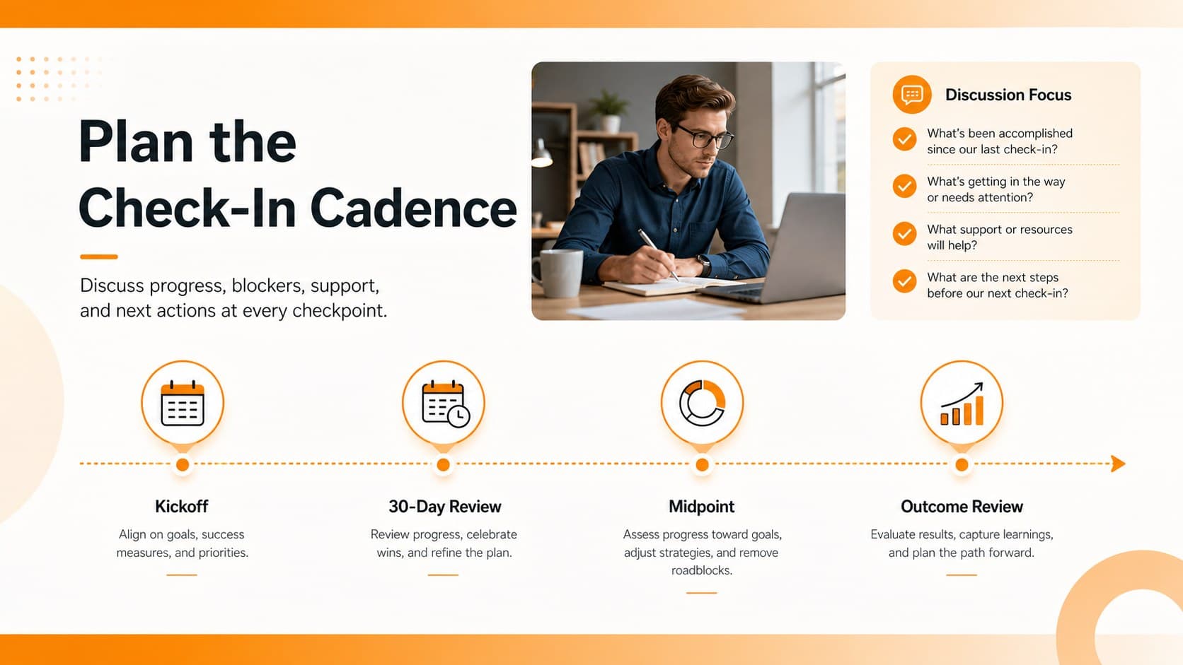 Performance check-in planning slide with a four-stage employee review cadence and discussion prompts.
