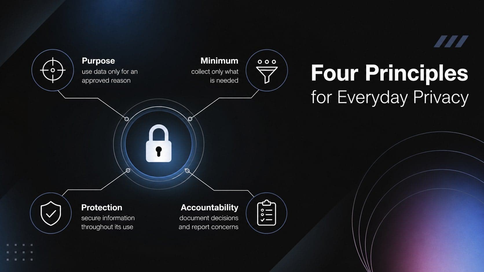 Workplace privacy awareness slide explaining four core principles for responsible data handling.
