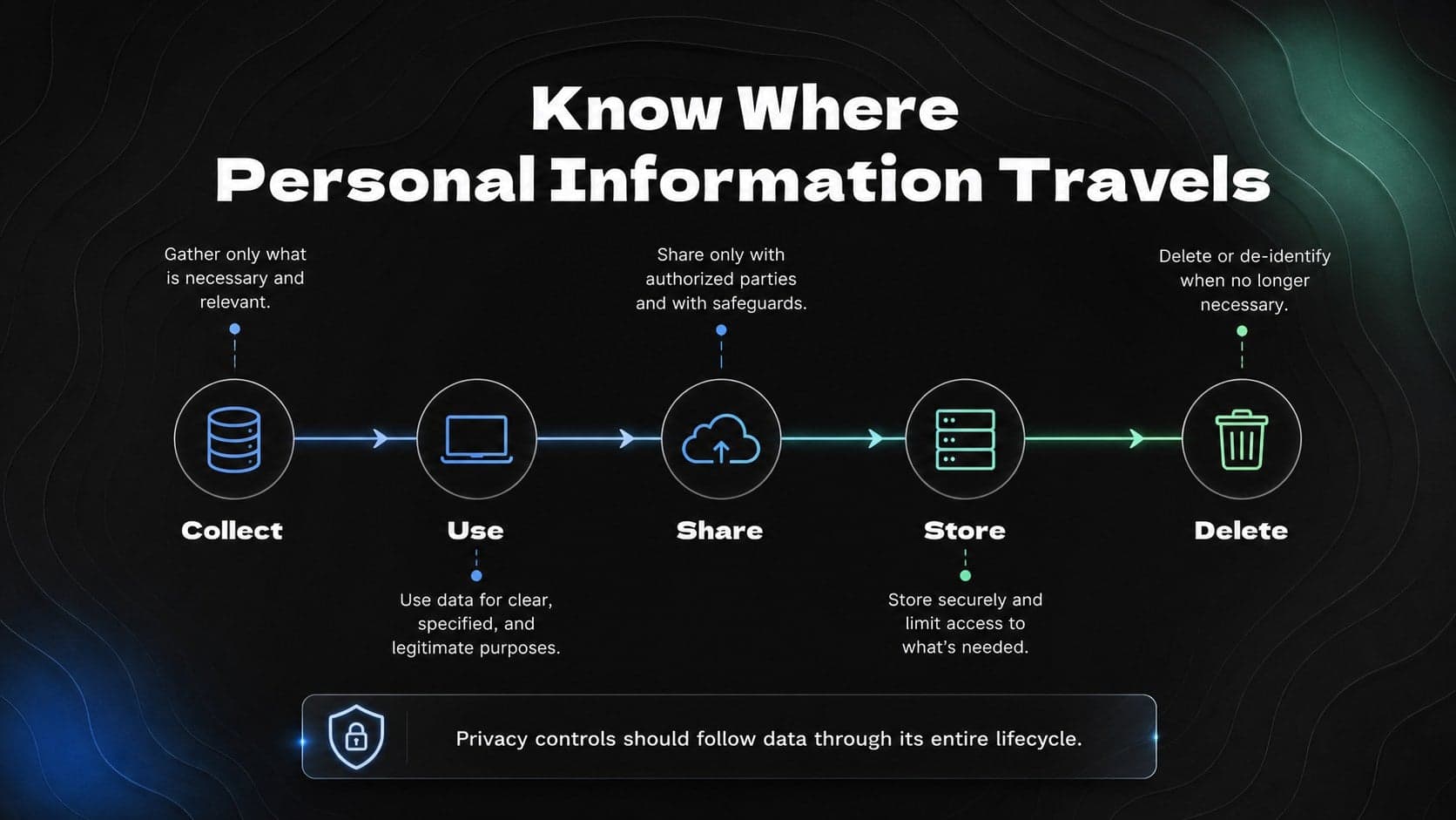 Data mapping diagram for a personal information handling workshop showing where information travels.