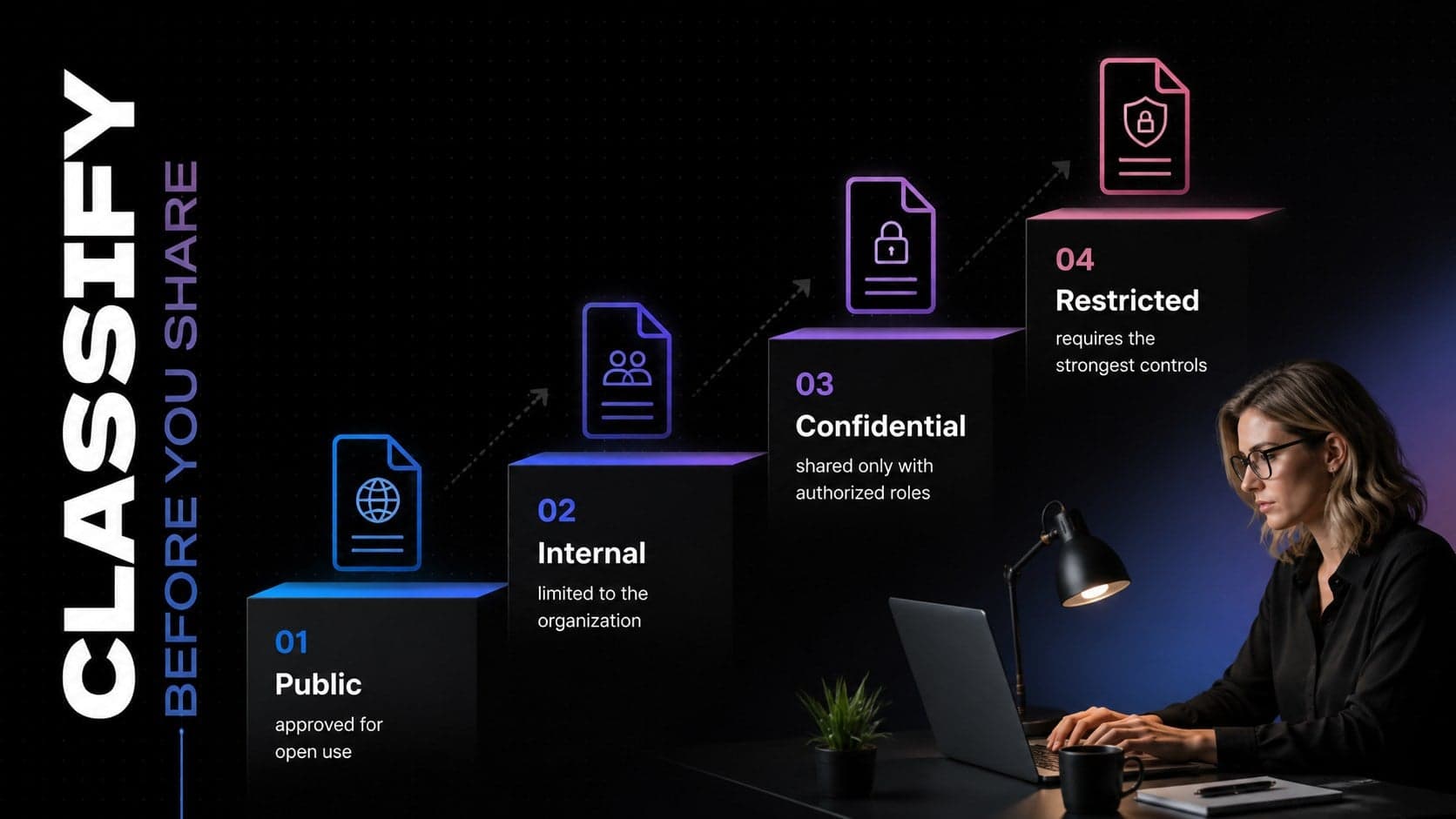 Confidential data handling deck slide comparing public, internal, confidential, and restricted information.