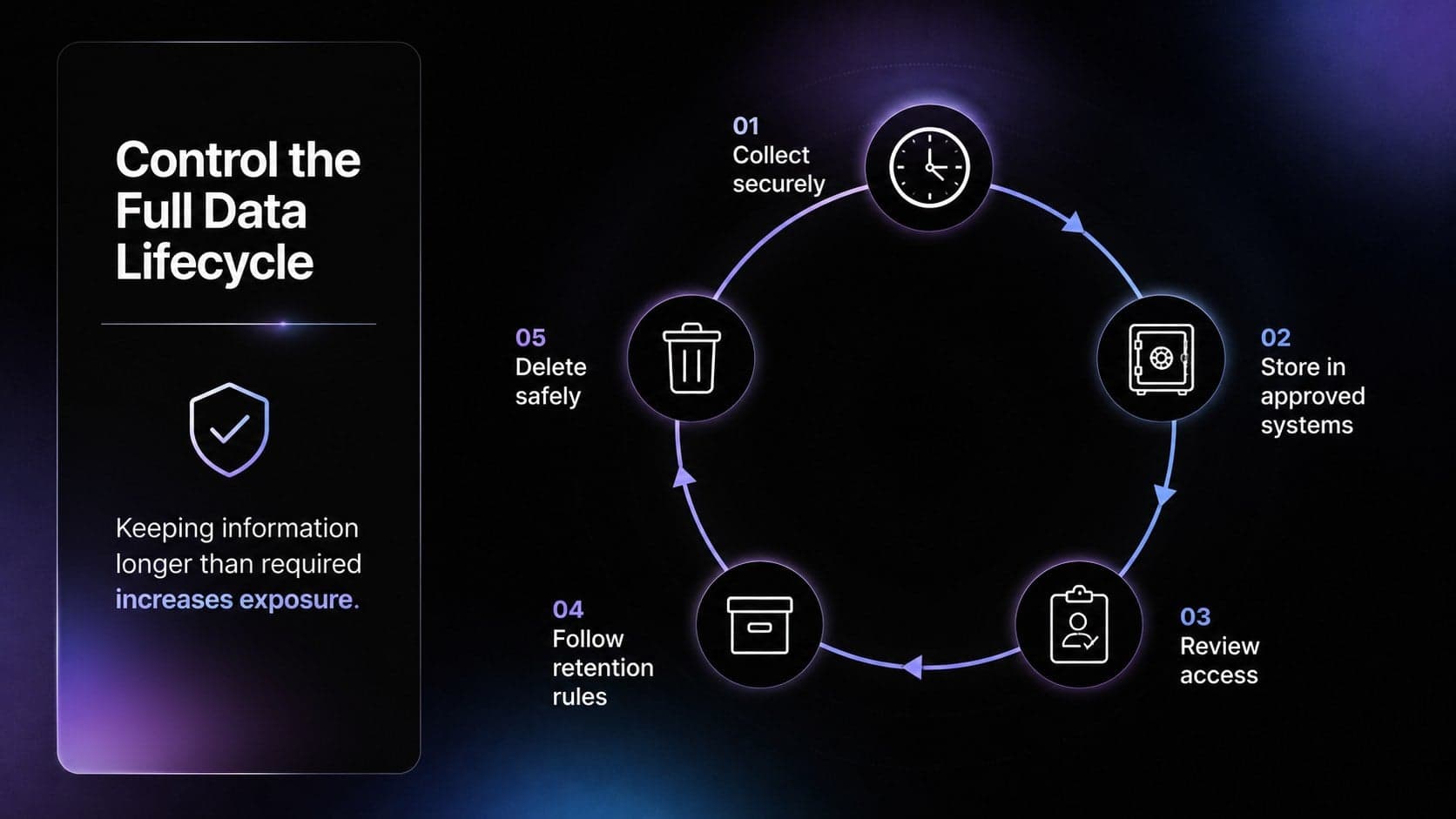 Secure information practices slide illustrating collection, storage, retention, and deletion controls.