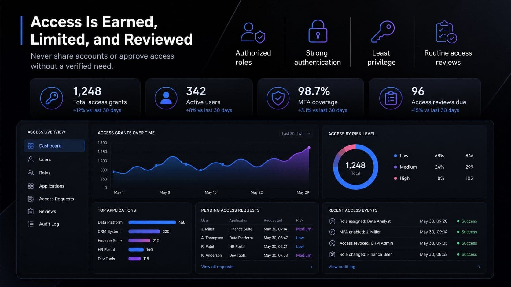 Staff data protection training slide presenting access control rules with a modern security dashboard.