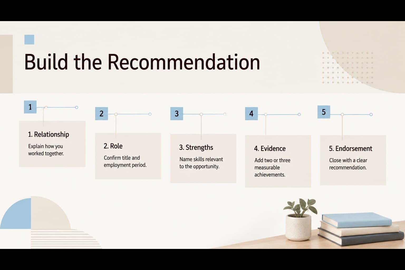Employee recommendation letter outline slide showing five structured sections in a beige geometric layout.