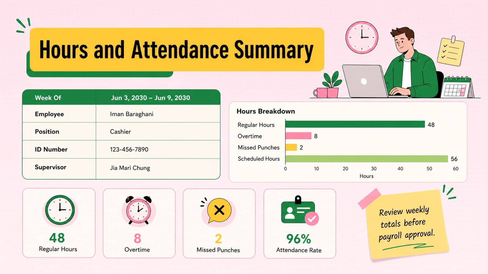 Employee hours summary slide with regular time, overtime, missed punches, and attendance totals in a colorful minimalist layout.