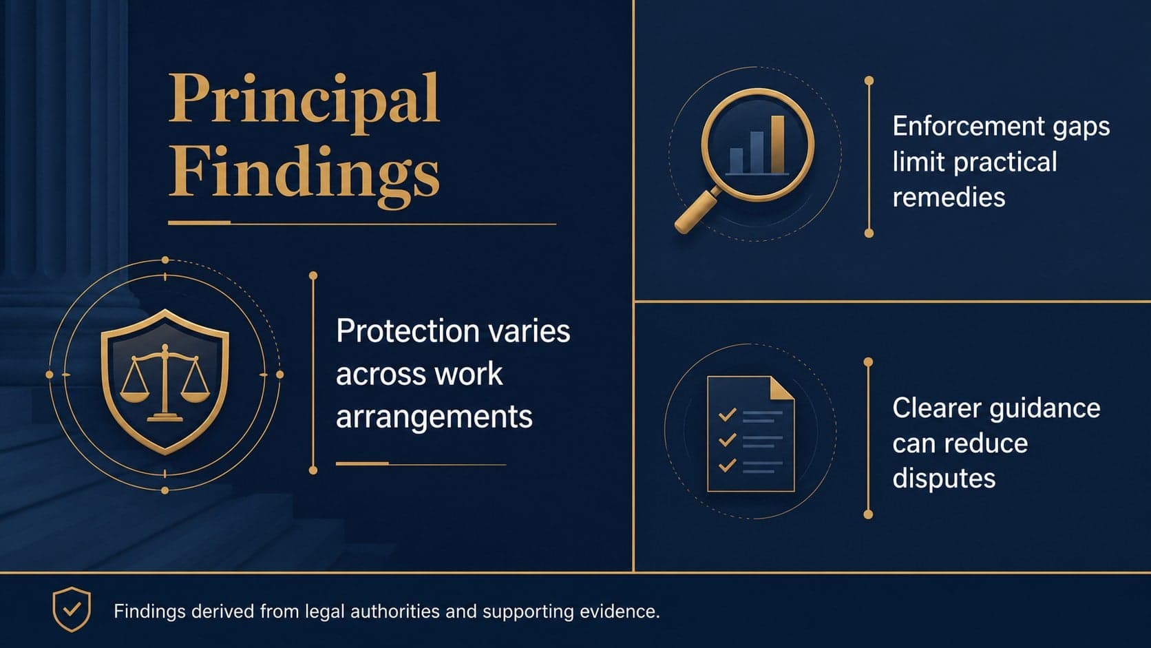 Labor relations thesis slide displaying three principal research findings in blue and gold.