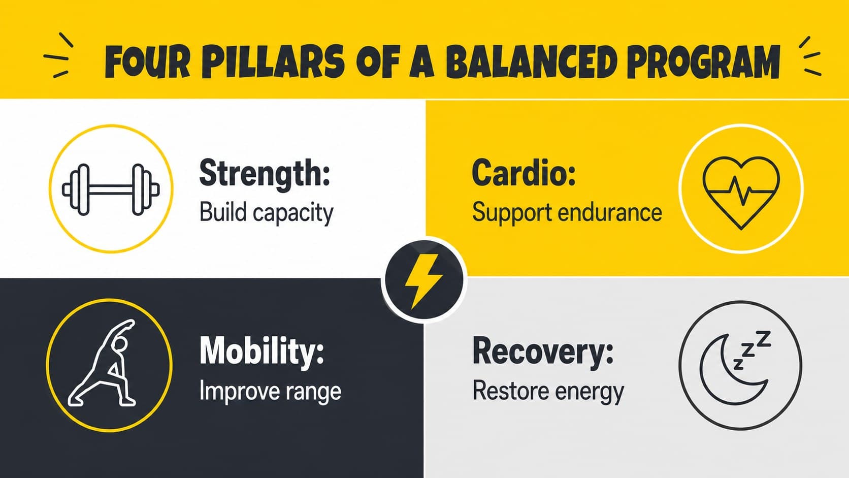 Yellow fitness presentation template slide explaining strength, cardio, mobility, and recovery pillars.