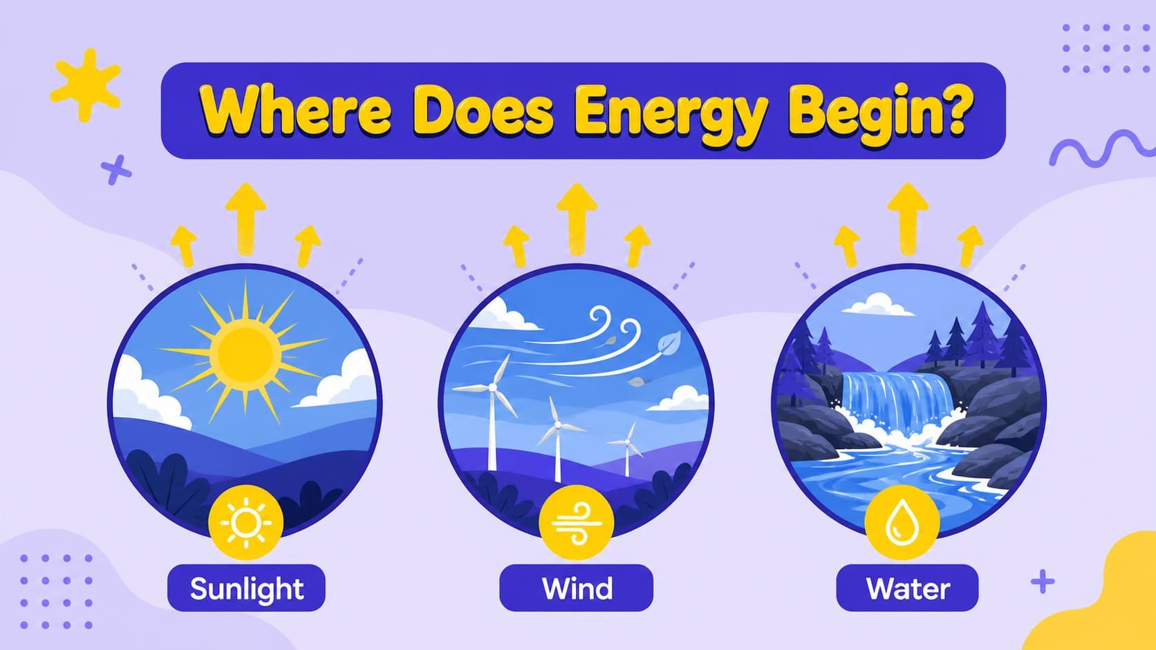Illustrated science slide explaining where classroom energy comes from through simple labeled diagrams.