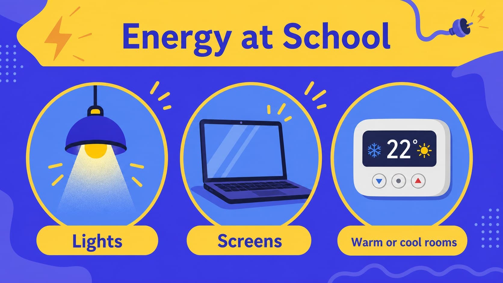Classroom energy use slide comparing lights, devices, and heating with friendly educational illustrations.