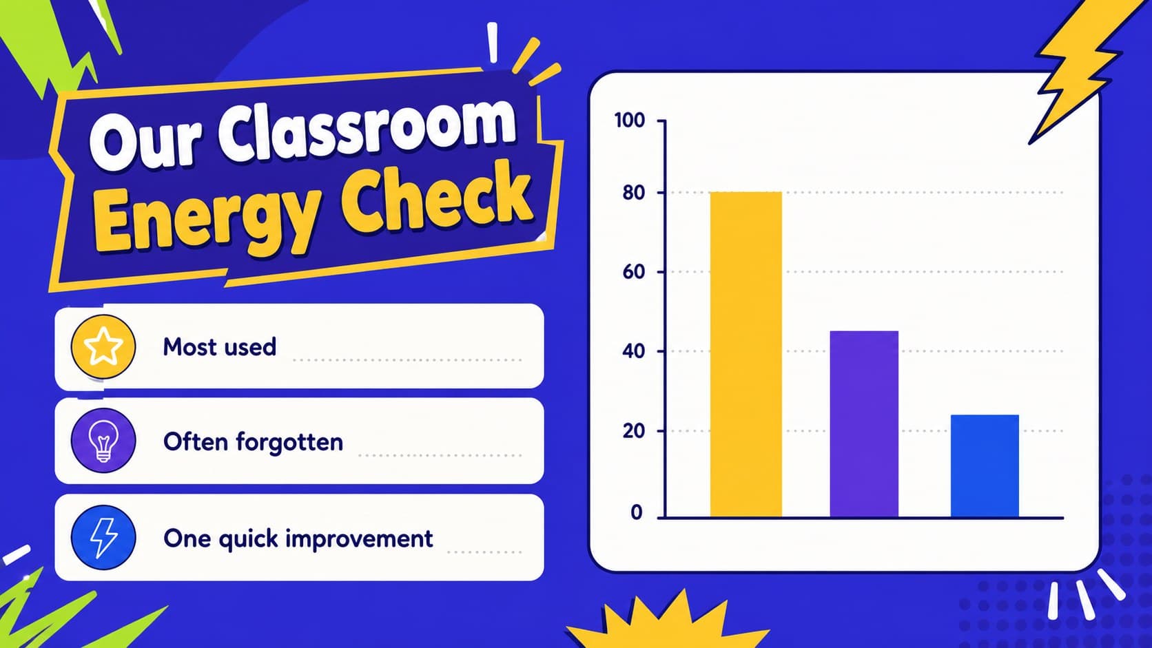 Editable energy use presentation slide displaying a simple classroom energy audit chart.