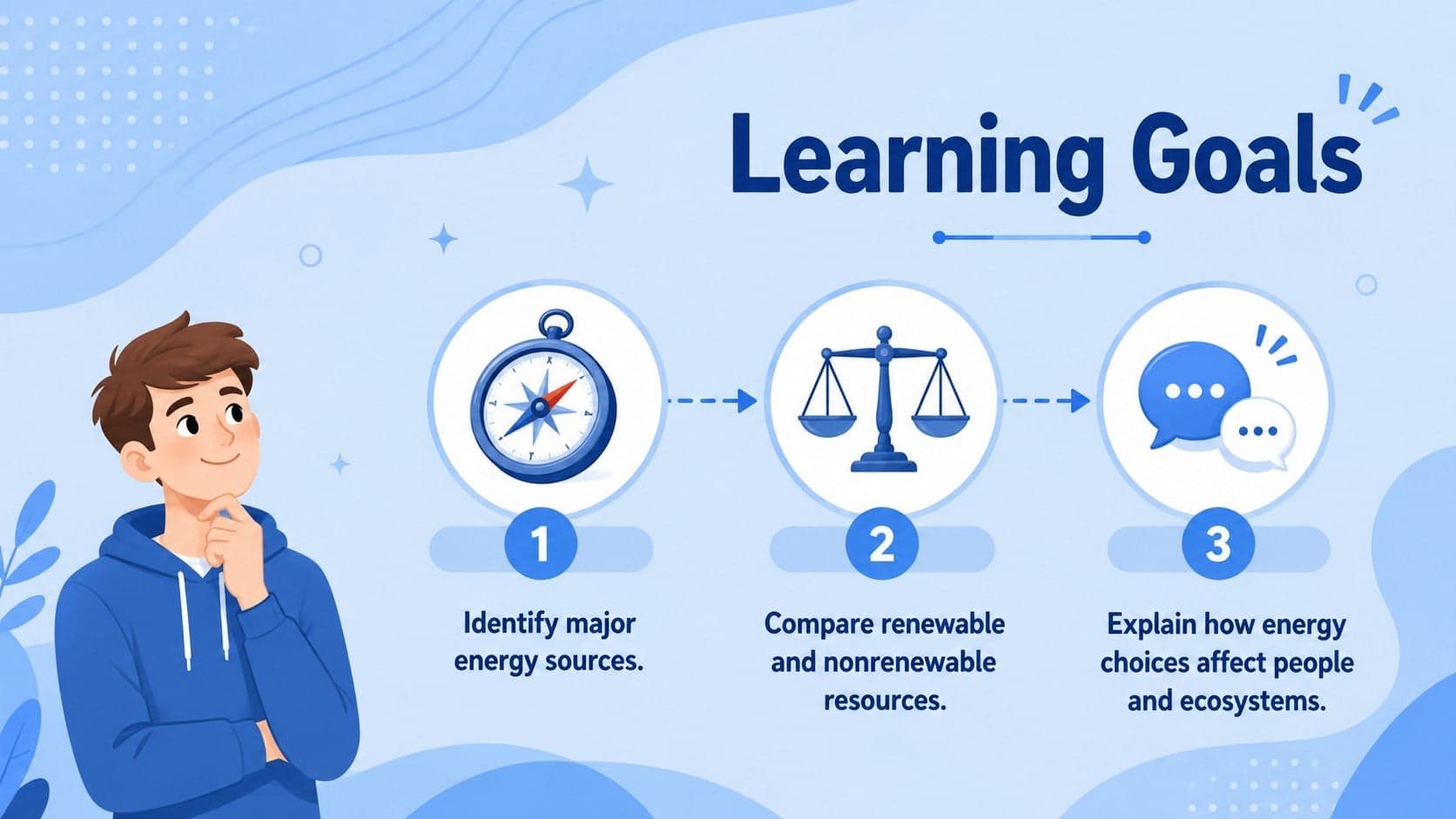 Middle school energy lesson slide presenting three learning goals with blue illustrated icons.