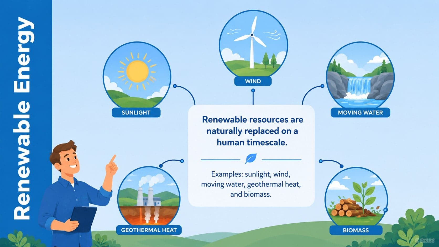 Renewable energy lesson slide showing solar, wind, water, geothermal, and biomass sources.
