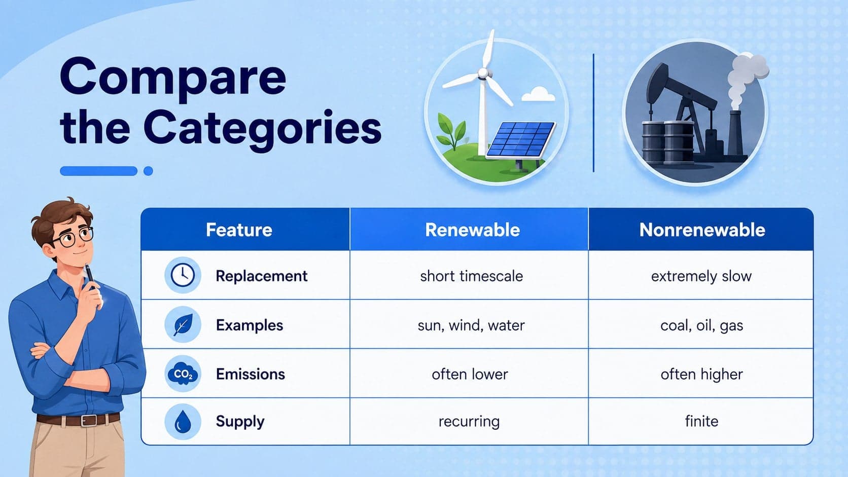 Energy source comparison activity contrasting renewable and nonrenewable resources.