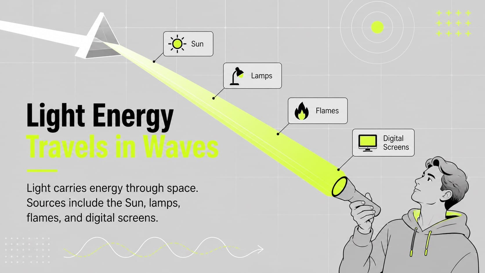 Light energy lesson slide showing sunlight, a lamp, and a screen as sources of electromagnetic energy.