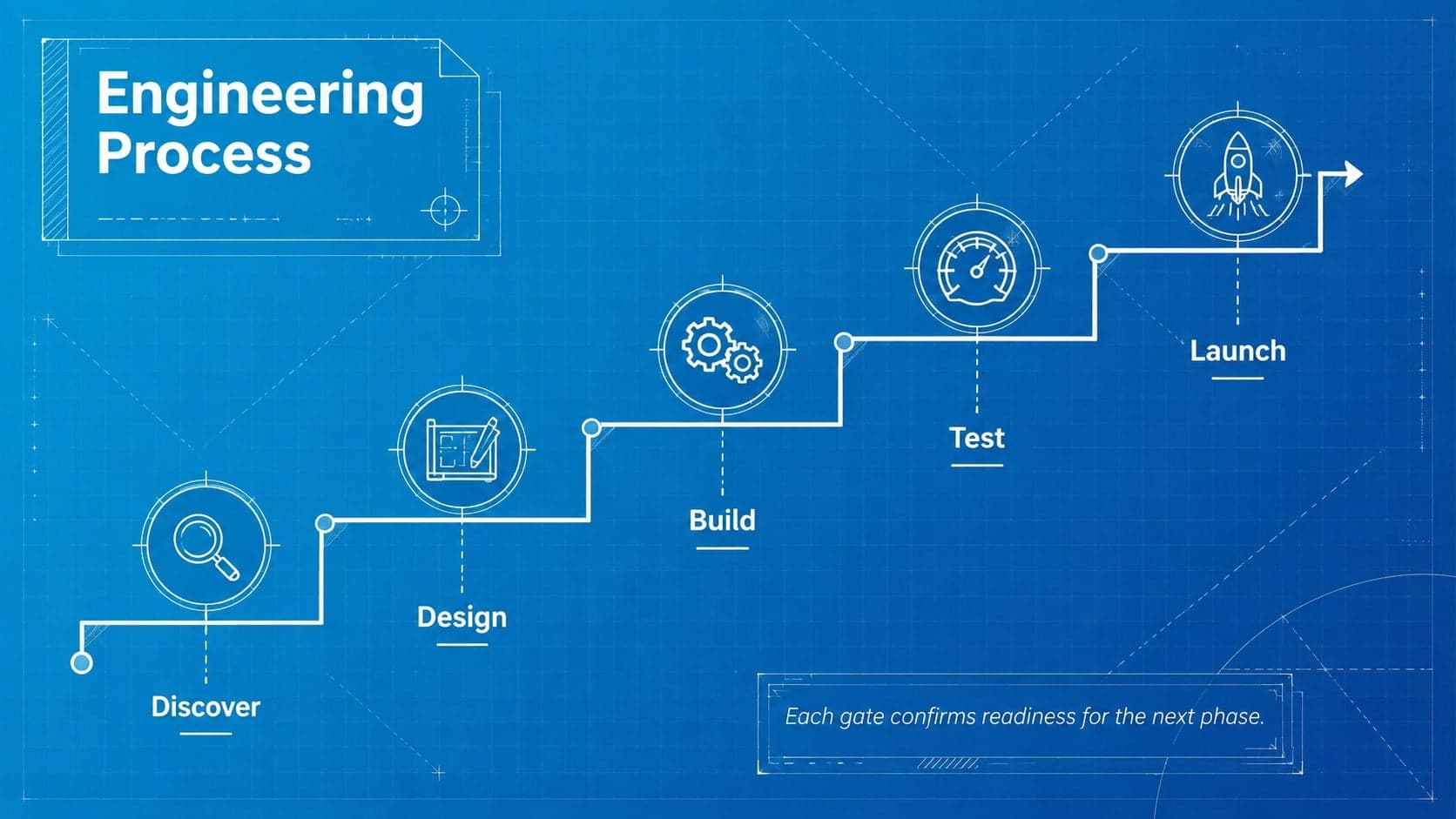 Engineering process diagram slide illustrating discovery, design, build, test, and launch stages.