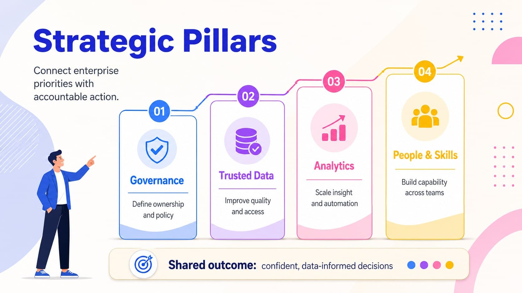 Enterprise data planning roadmap showing four strategic pillars with goals, owners, and measurable outcomes.