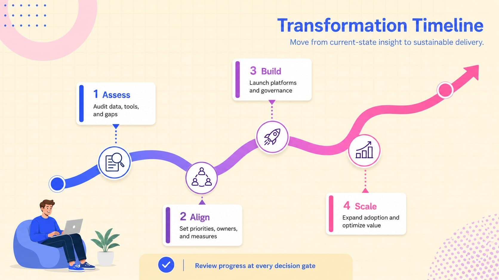 Visual data transformation timeline with four phases from assessment through scaled delivery.