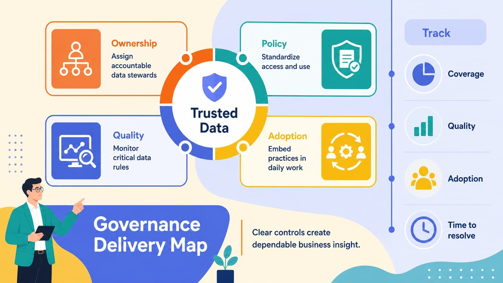 Data governance implementation roadmap summarizing ownership, controls, delivery milestones, and success metrics.