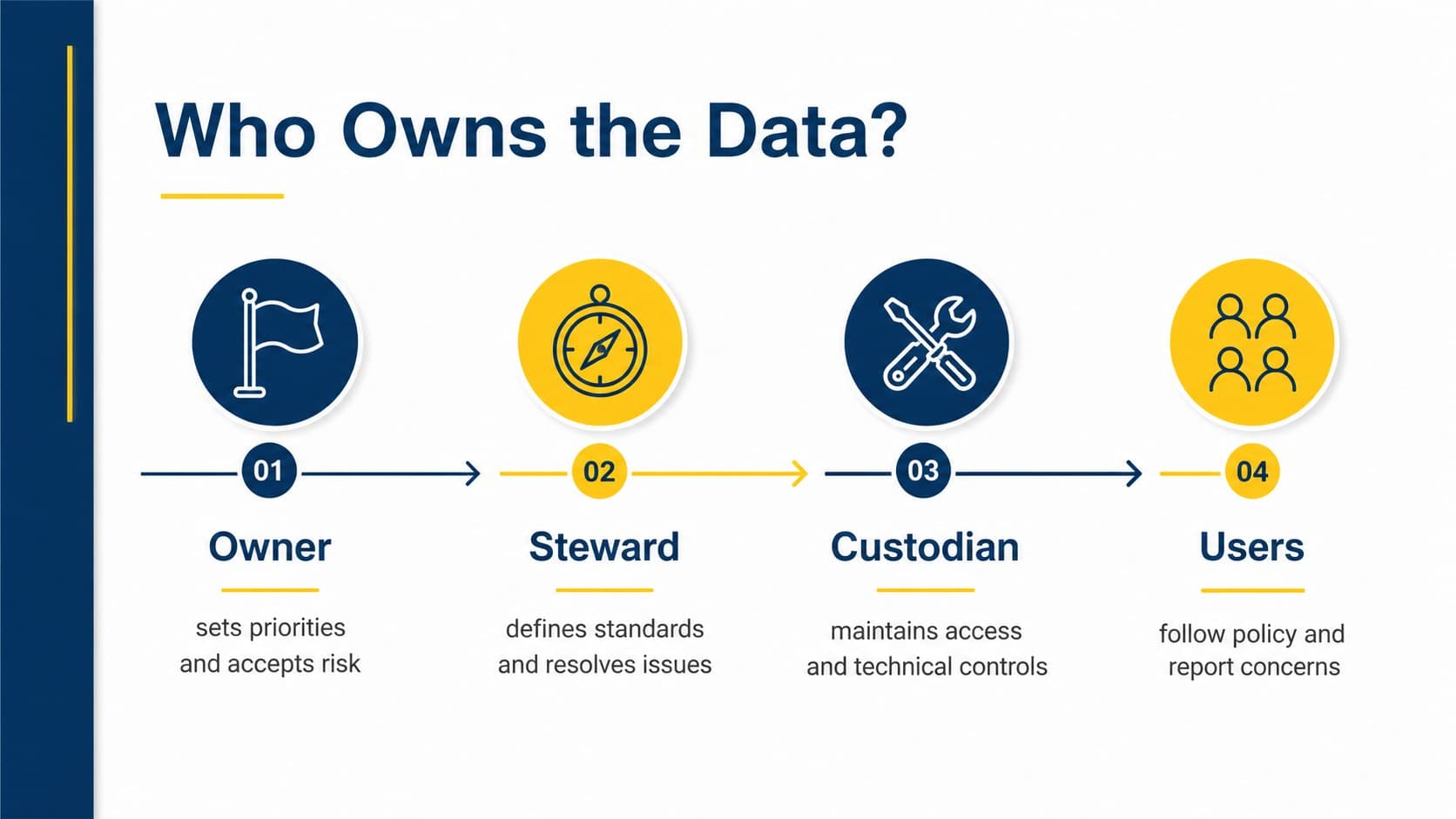 Data ownership roles presentation slide mapping owners, stewards, custodians, and users.