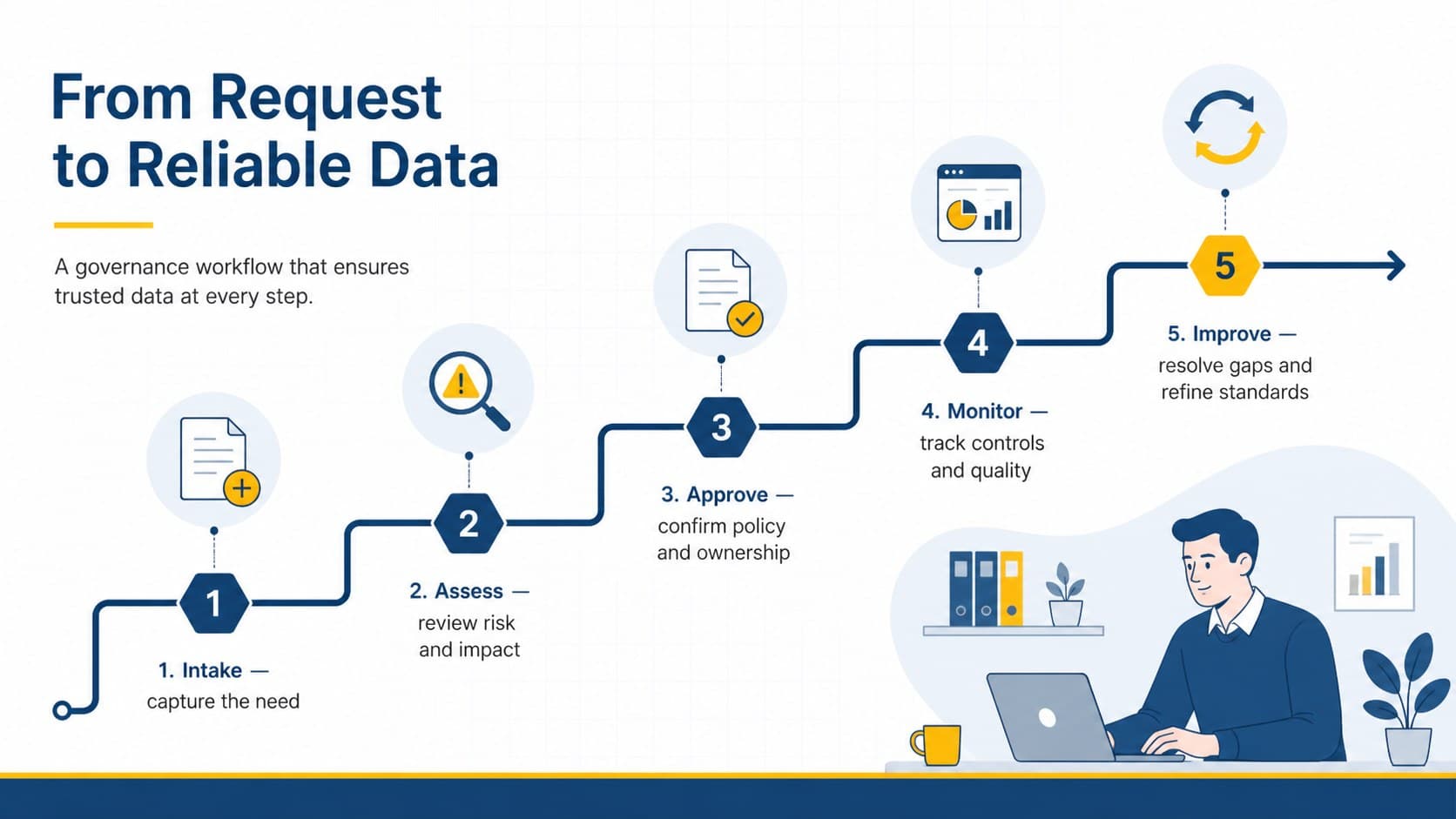 Information governance workflow template showing intake, assessment, approval, monitoring, and improvement.