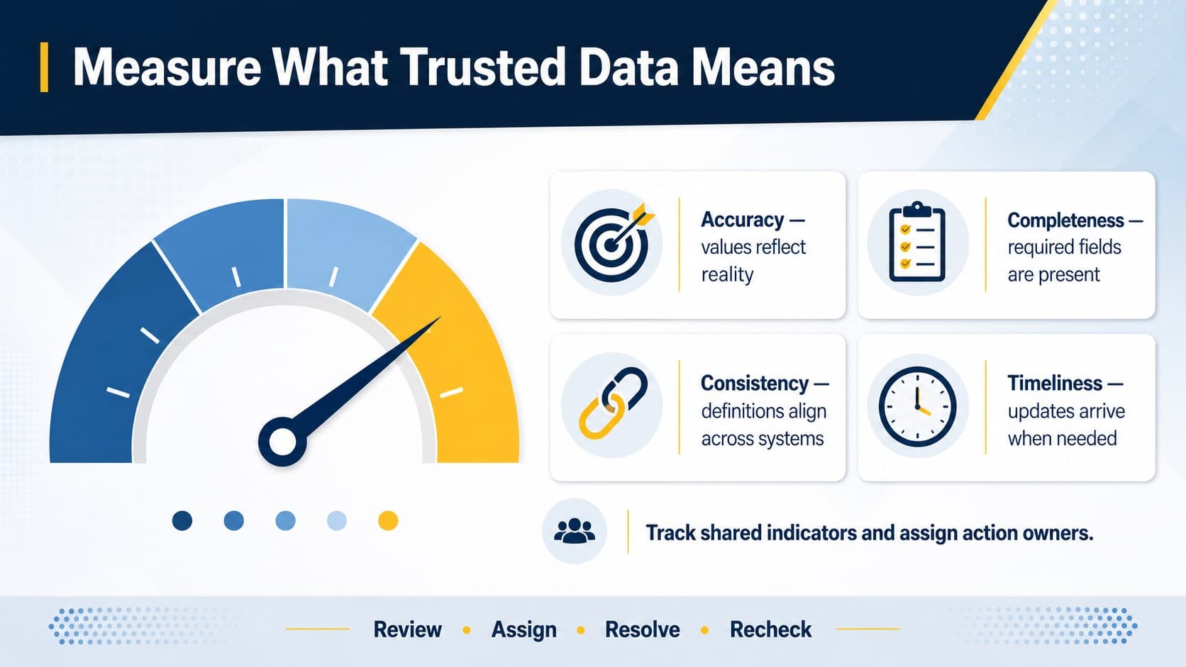 Data quality governance slide with score indicators for accuracy, completeness, consistency, and timeliness.