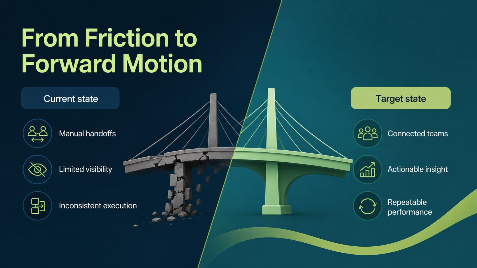 B2B solution overview slide connecting current challenges with desired business outcomes.