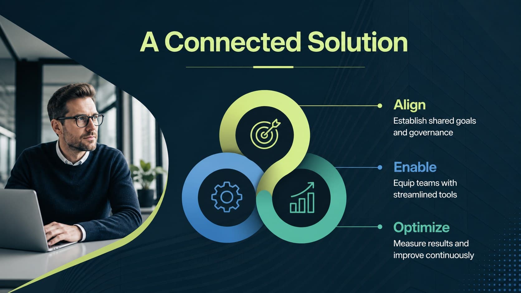 Enterprise sales proposal deck slide presenting three connected solution pillars.