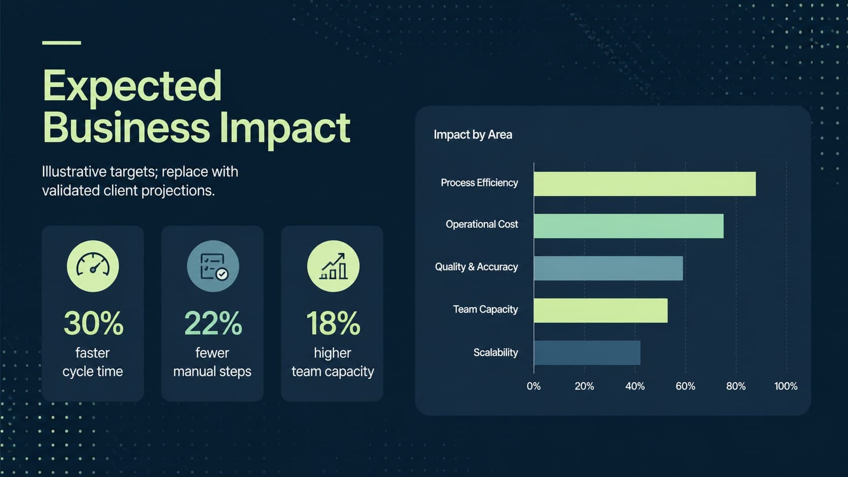 Business impact slide showing sample performance metrics in a blue and green proposal layout.