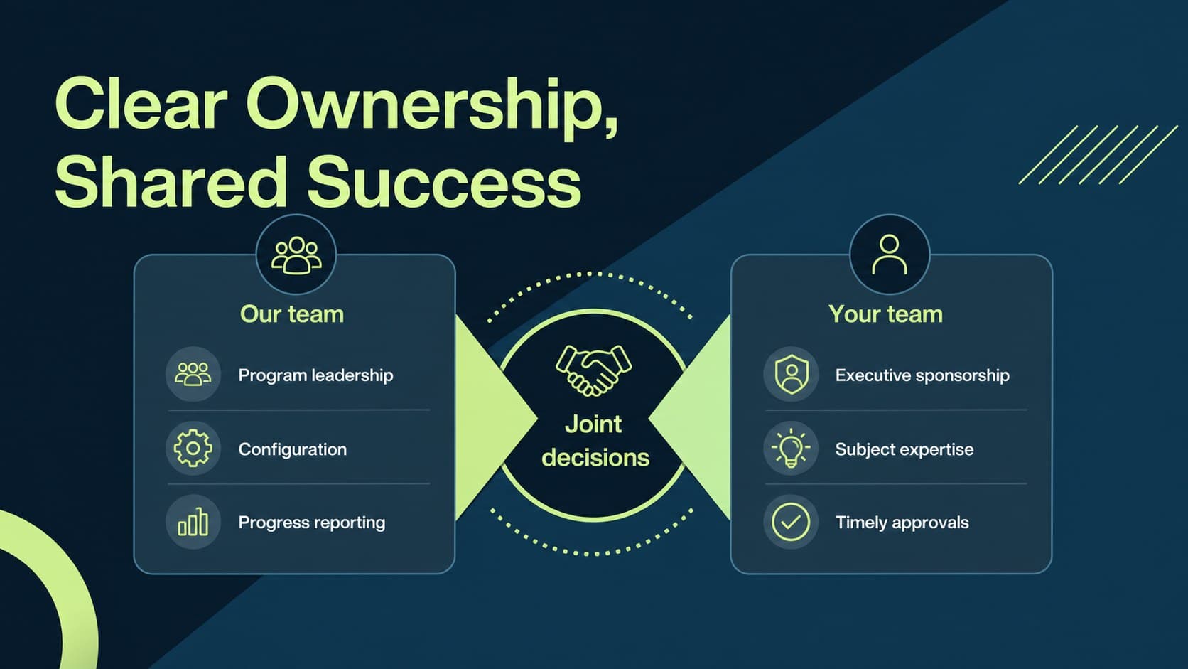 Enterprise proposal slide defining responsibilities for the client and delivery team.