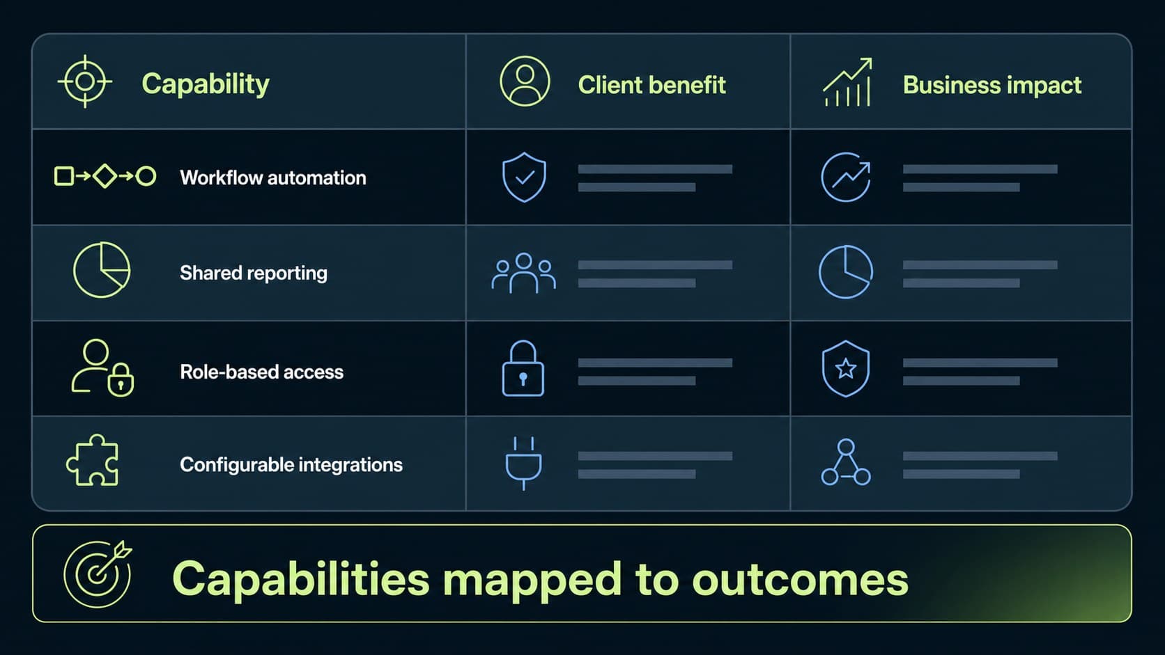 Capability comparison slide contrasting core software functions, user benefits, and business impact for a client proposal.