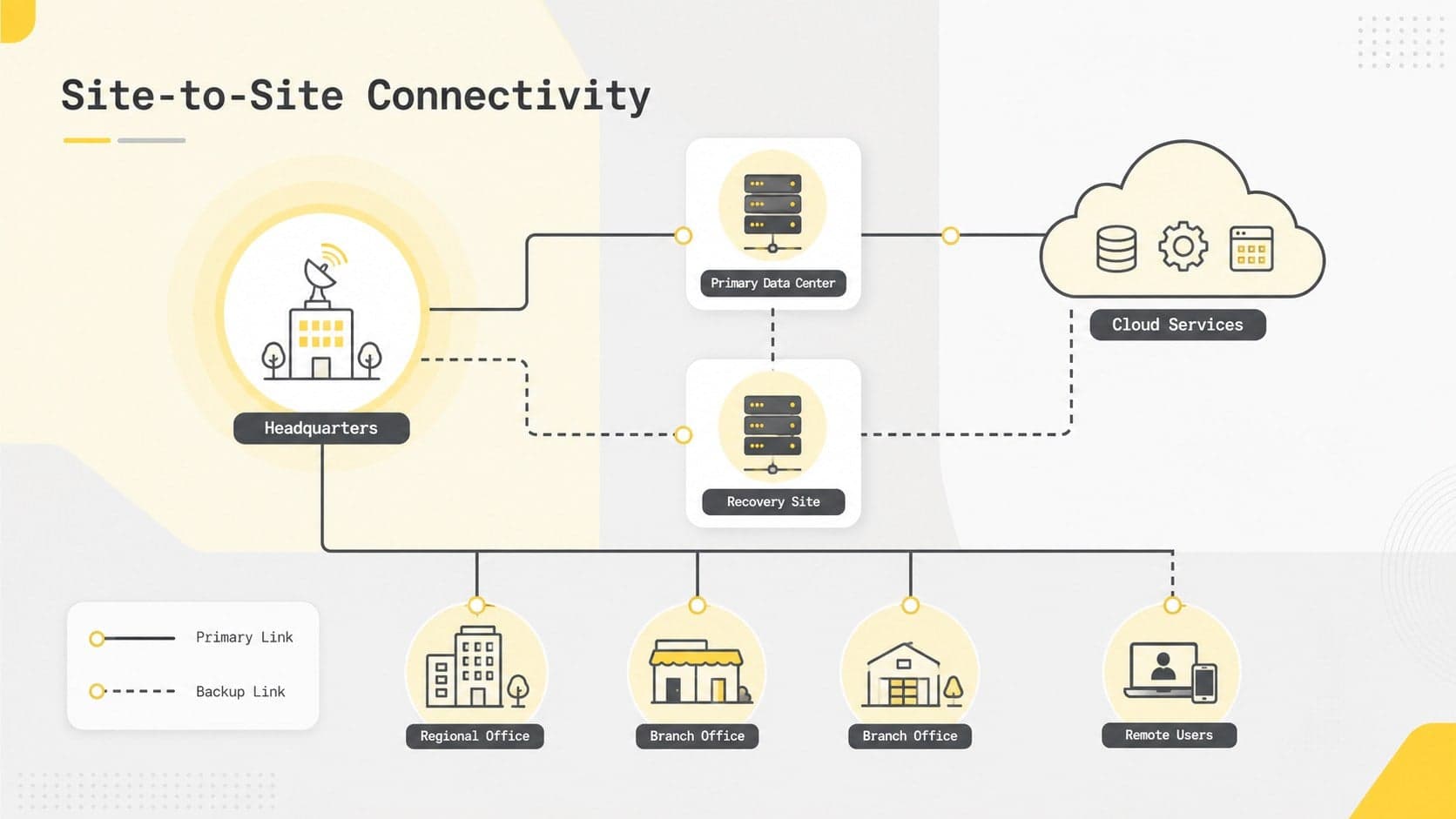 Editable site-to-site network topology template connecting headquarters, data centers, cloud services, and branch offices.