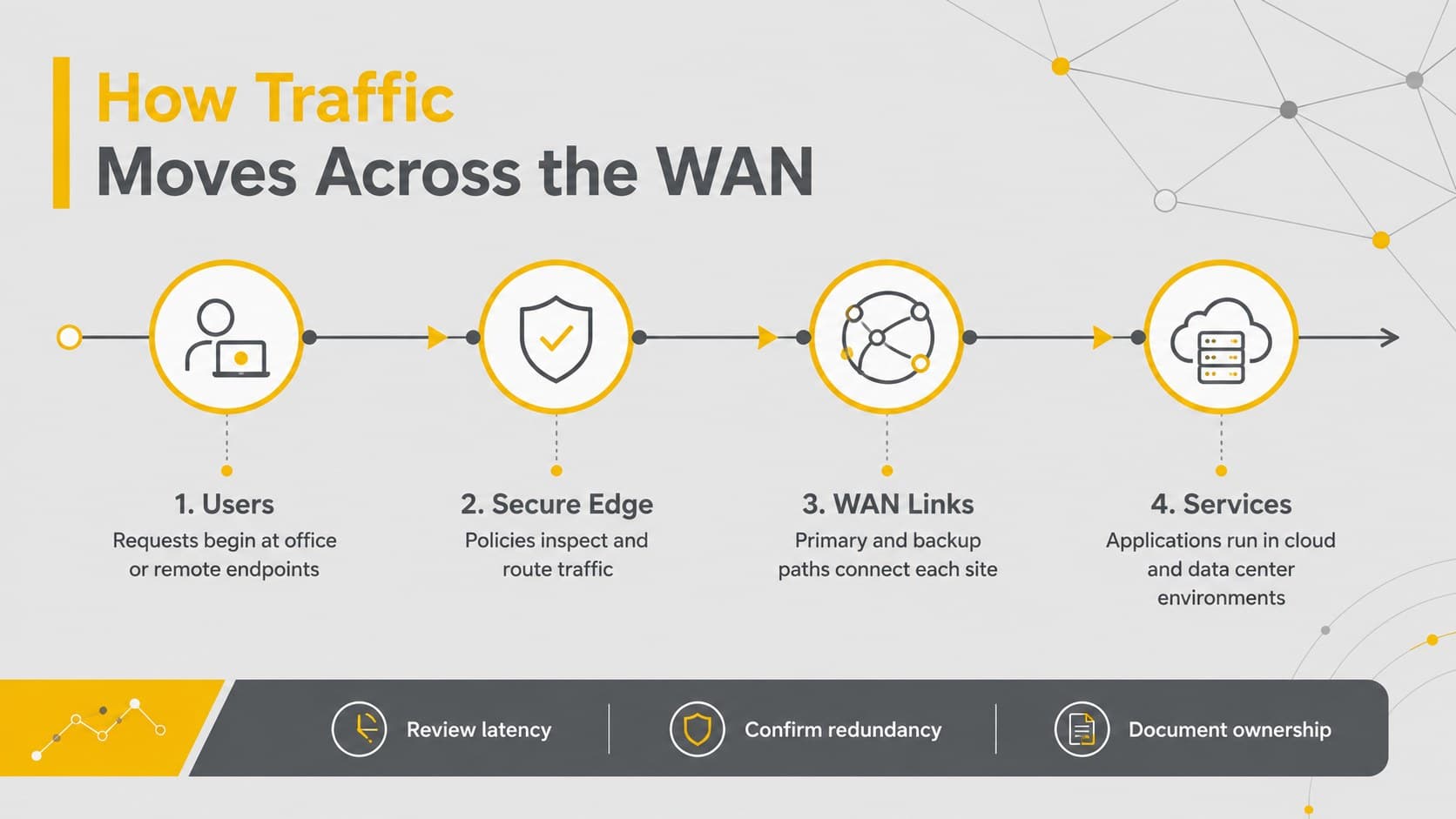 Yellow and grey WAN traffic flow overview showing secure routing between users, offices, cloud services, and data centers.