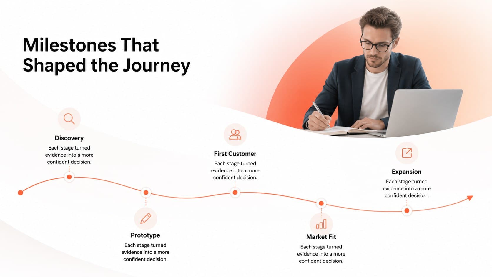 Entrepreneurial milestones presentation with a five-stage timeline from discovery to expansion.