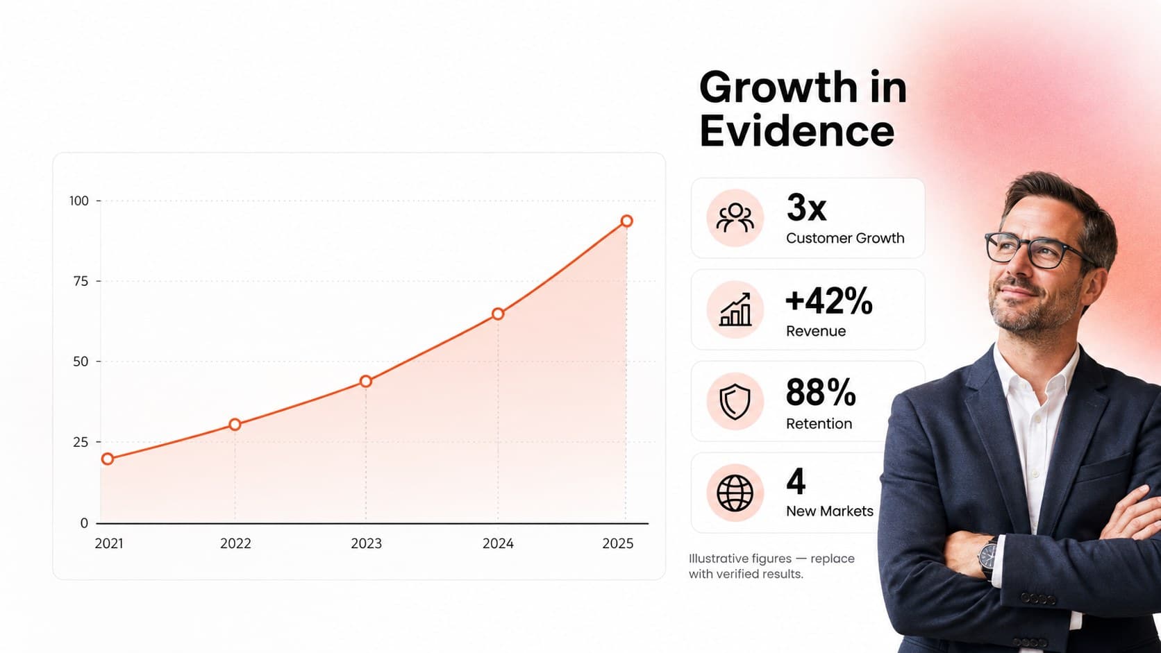 Startup achievements presentation showing customer, revenue, retention, and market growth metrics.