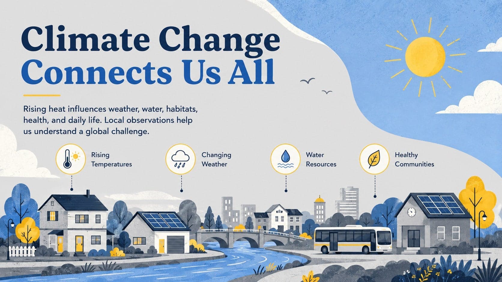 Climate change lesson slide connecting heat, weather, habitats, and people through an illustrated community map.