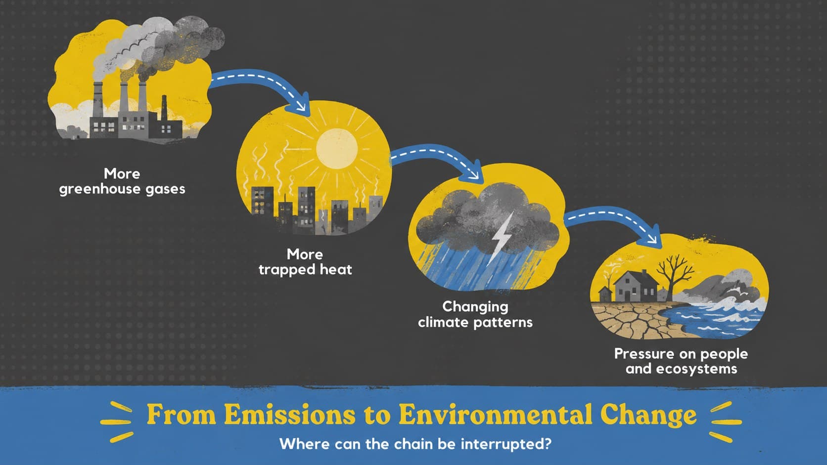 Environmental awareness slide showing a cause-and-effect chain from greenhouse gases to ecosystem impacts.