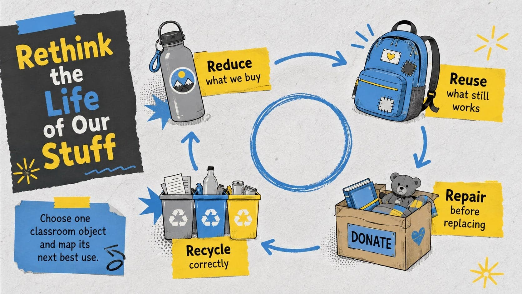 School sustainability activity deck slide illustrating the reduce, reuse, repair, and recycle cycle.