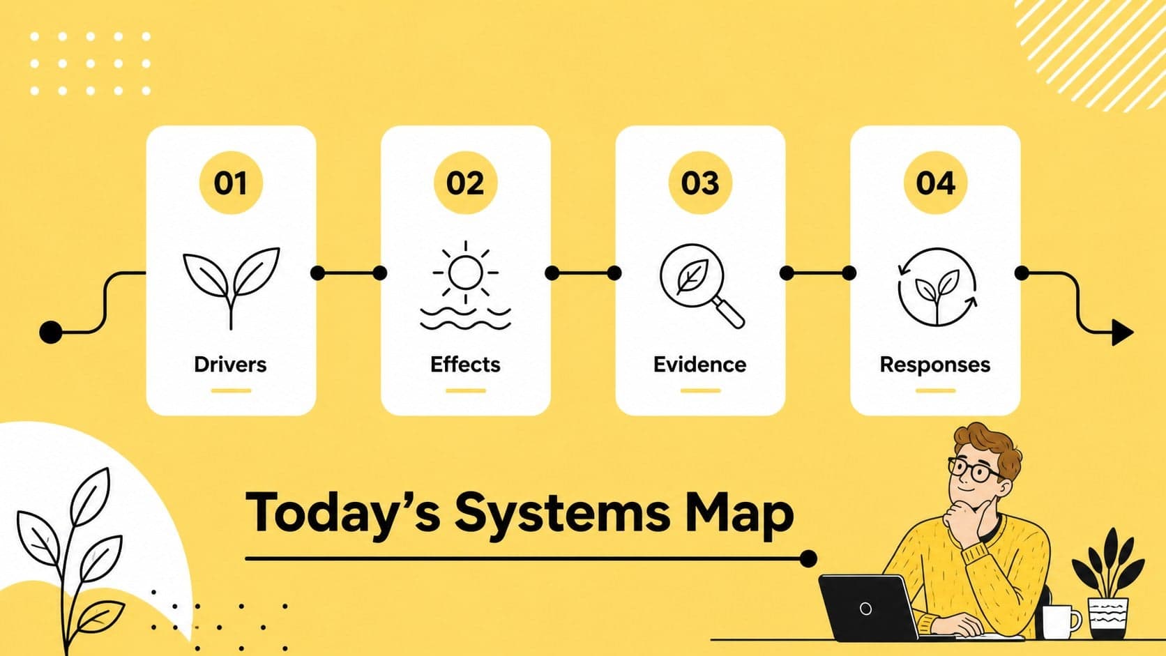 Agenda slide outlining an environmental systems lesson with sections for drivers, effects, evidence, and responses.