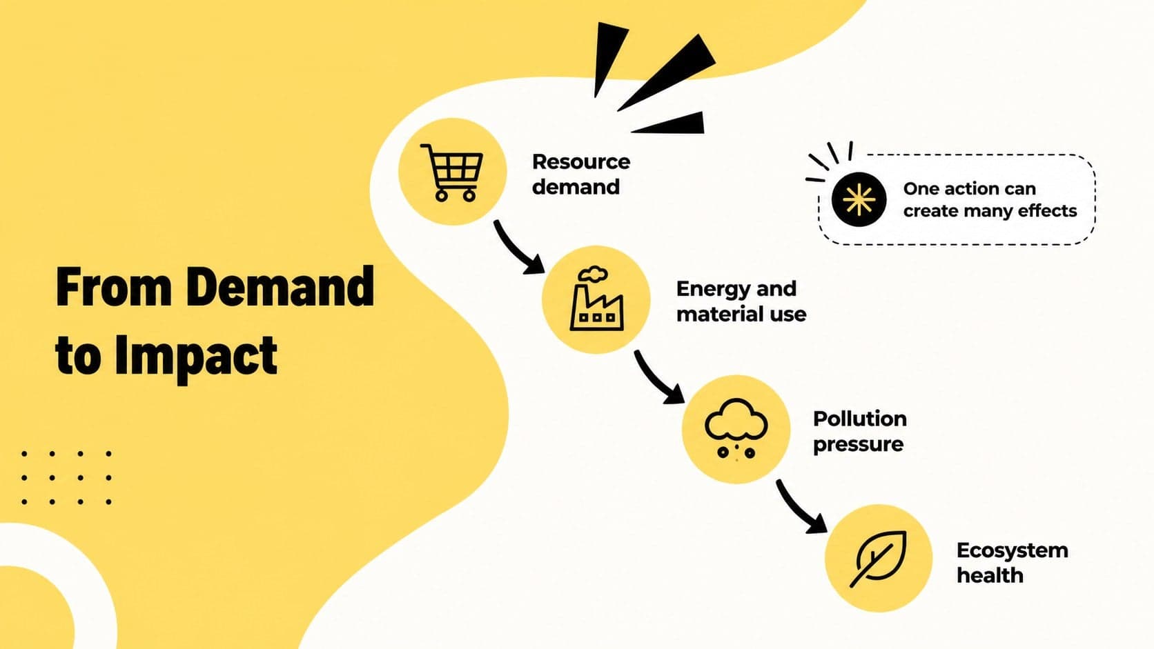 Cause-and-effect diagram showing how resource demand can influence pollution and ecosystem health.