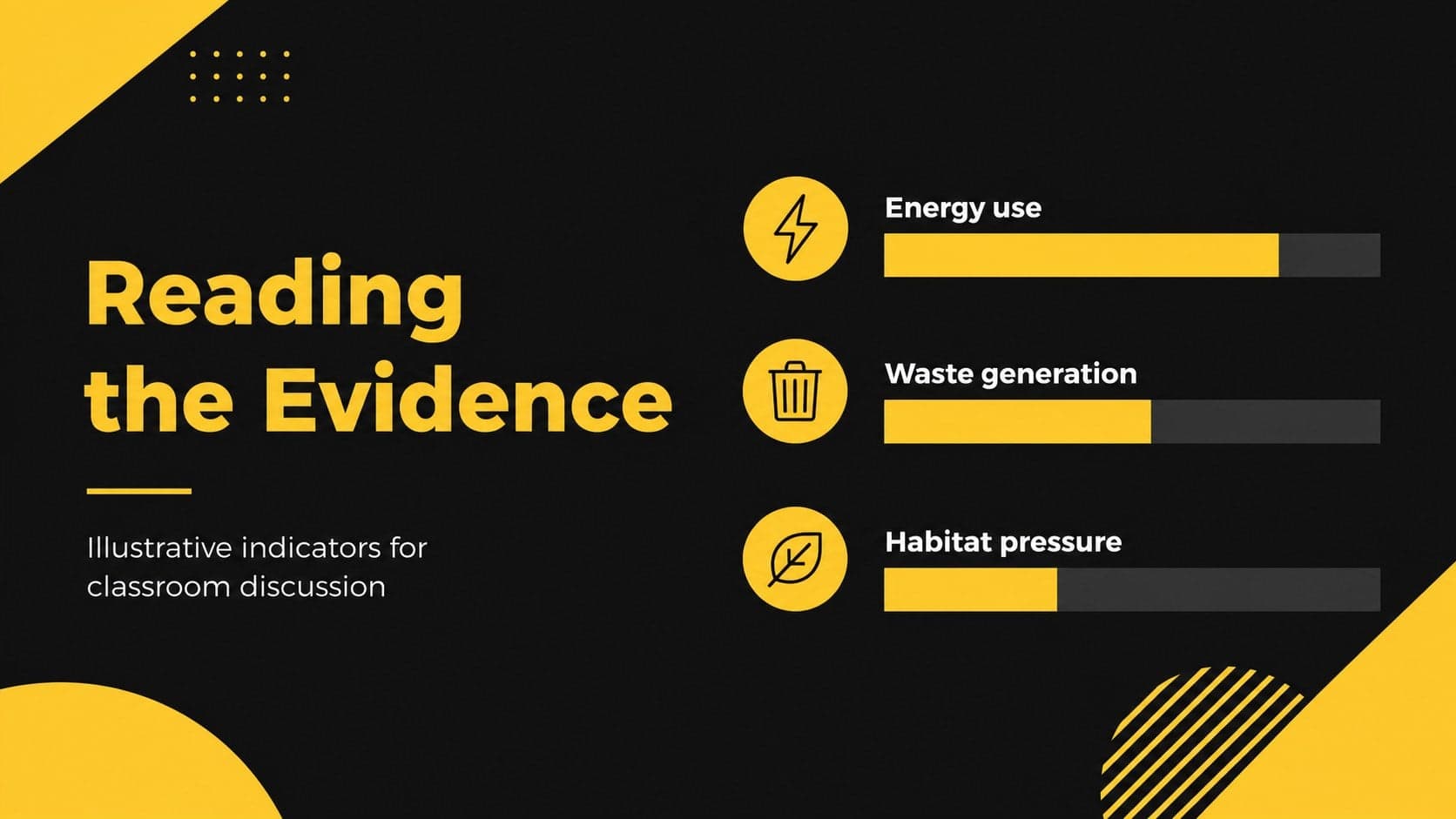 Data visualization slide comparing energy use, waste generation, and habitat pressure with simple yellow charts.